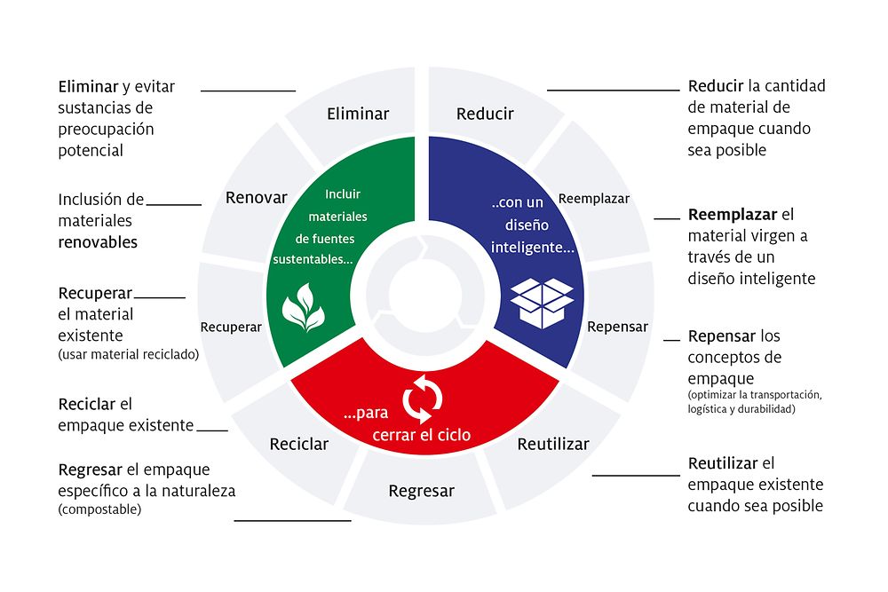 Impulsando el progreso hacia una economía circular: el nuevo marco estratégico de Henkel para empaques sostenibles refleja tres fases clave de una cadena de valor circular.