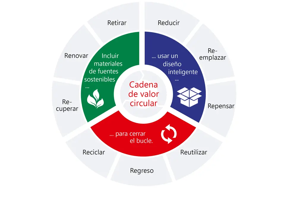
Impulsando el progreso hacia una economía circular: el nuevo marco estratégico de Henkel para el empaque sostenible refleja tres fases clave de una cadena de valor circular.