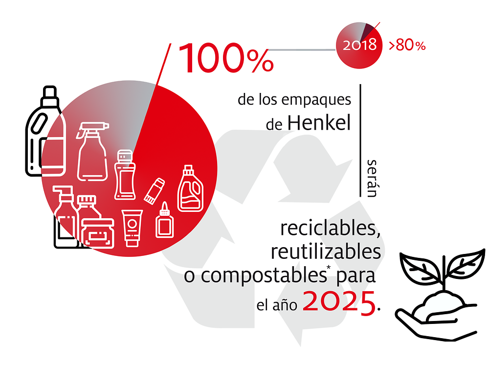 2019-10-henkel_infographic_sustainable_packaging_targets-spanisch-colombia-image1